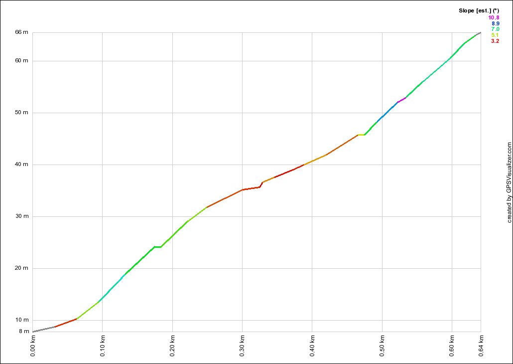 Coronation Ave - Balmoral Profile
