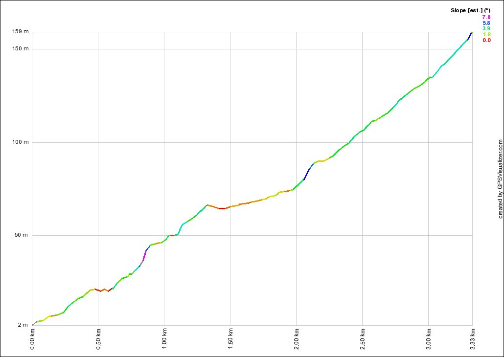 McCarrs Creek Rd/West Head Rd Profile
