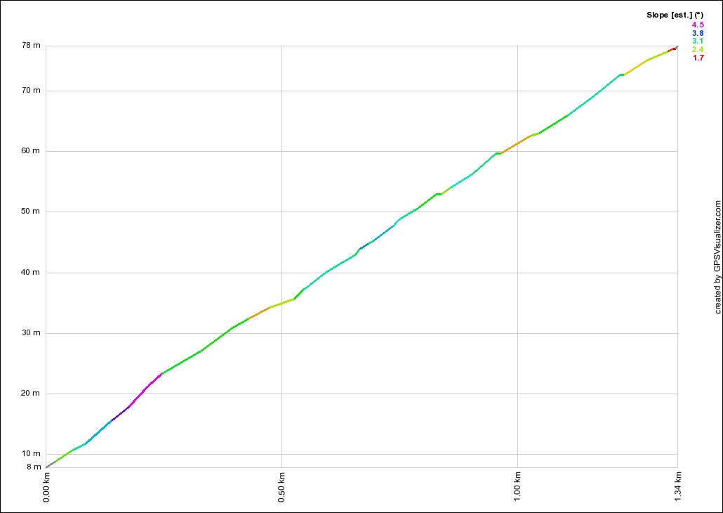Spit Bridge South - Parriwi Rd Profile