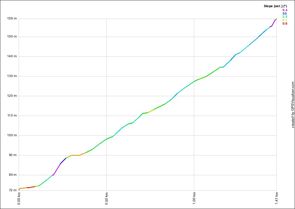 West Head Rd to Akuna Bay Turnoff Profile