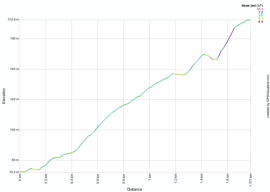 West Head Rd Profile